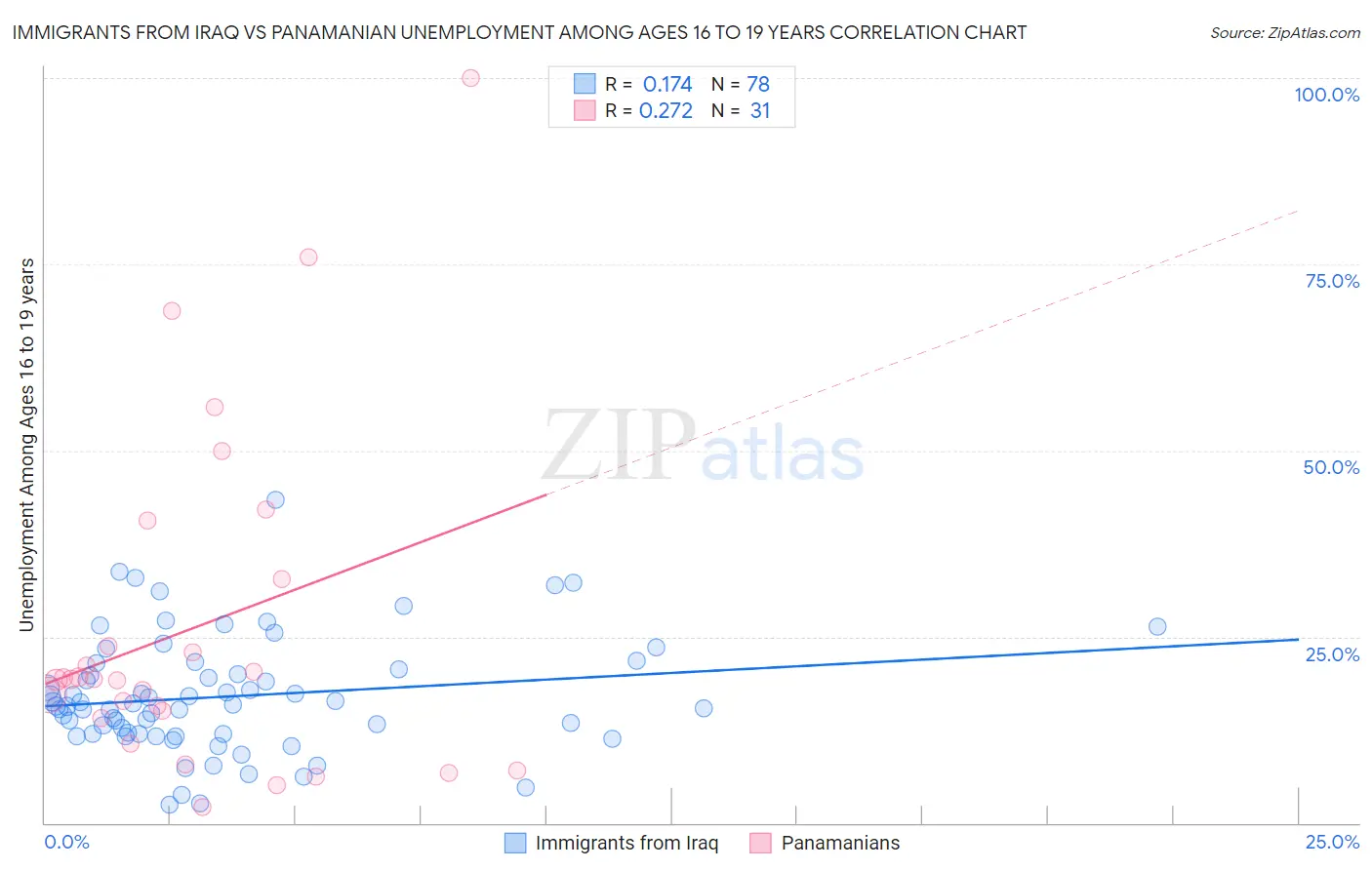 Immigrants from Iraq vs Panamanian Unemployment Among Ages 16 to 19 years