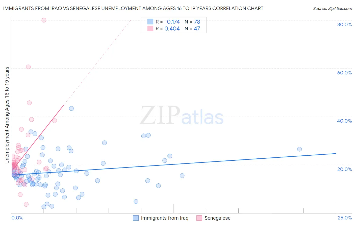 Immigrants from Iraq vs Senegalese Unemployment Among Ages 16 to 19 years