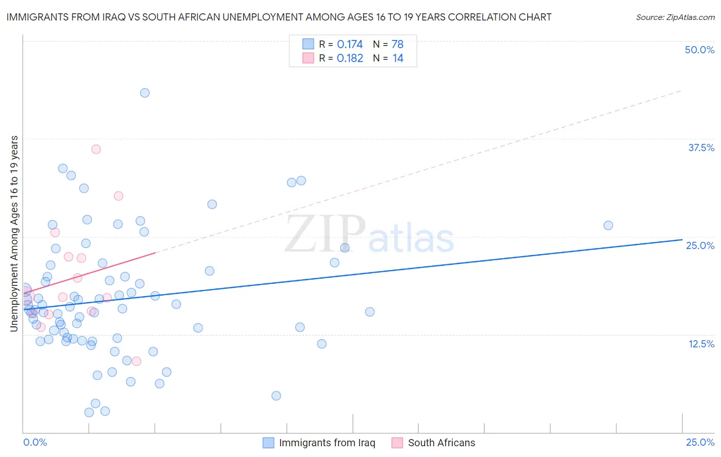 Immigrants from Iraq vs South African Unemployment Among Ages 16 to 19 years