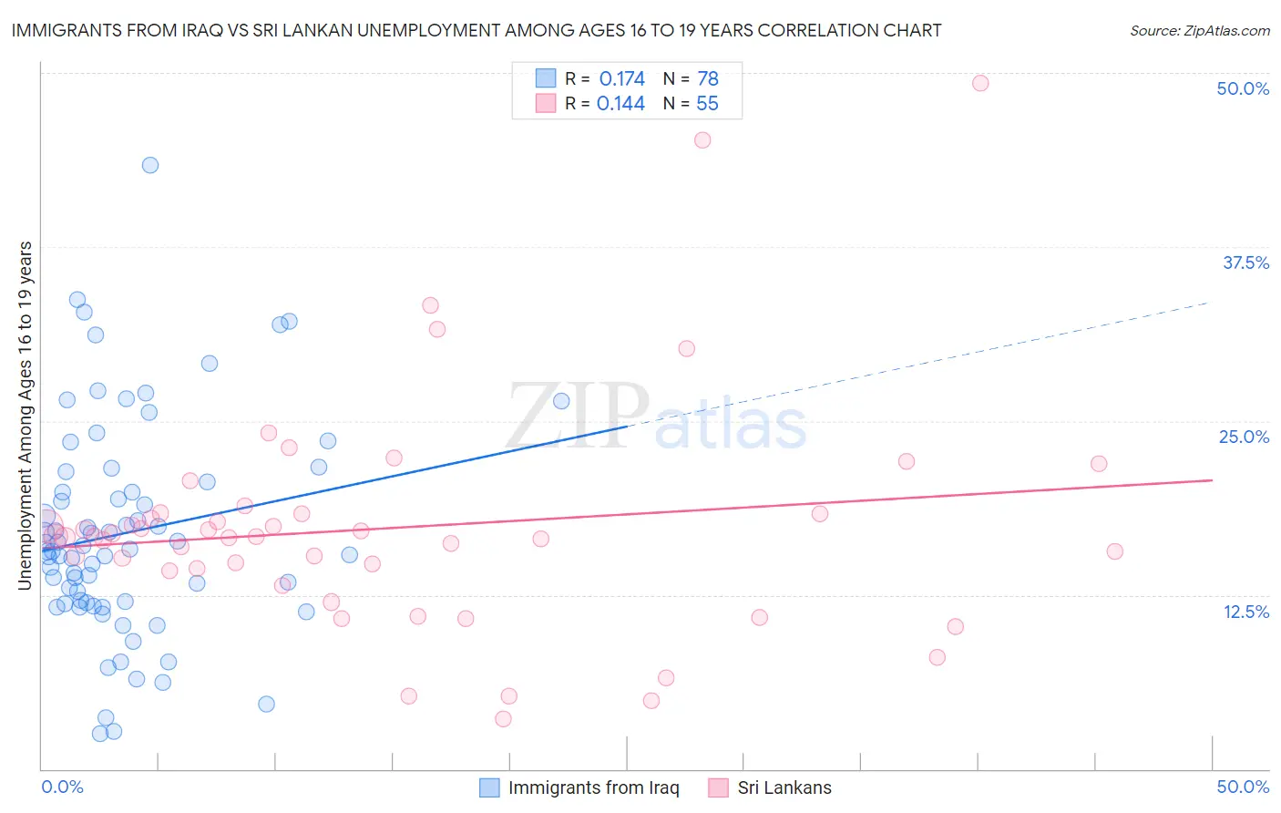 Immigrants from Iraq vs Sri Lankan Unemployment Among Ages 16 to 19 years