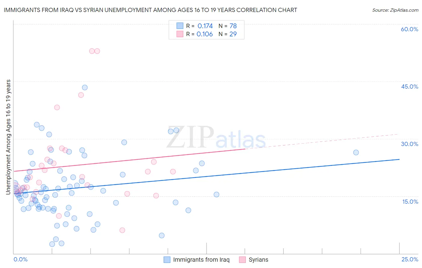Immigrants from Iraq vs Syrian Unemployment Among Ages 16 to 19 years