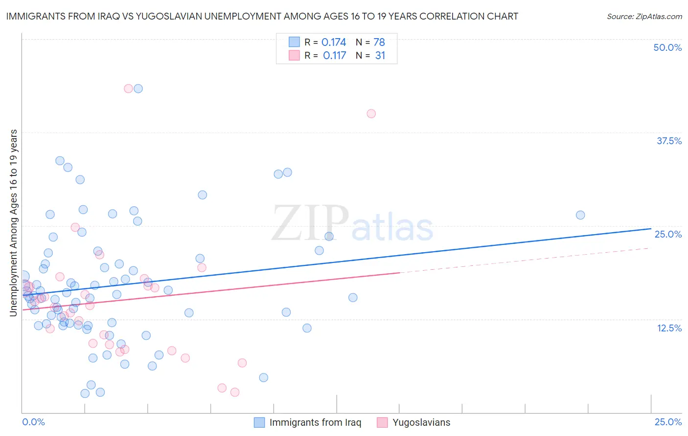 Immigrants from Iraq vs Yugoslavian Unemployment Among Ages 16 to 19 years