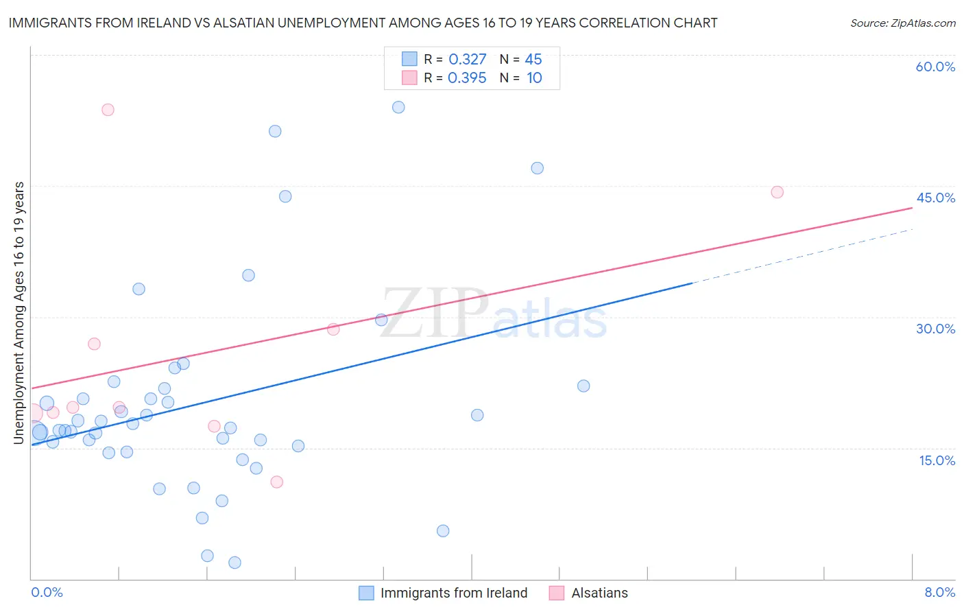 Immigrants from Ireland vs Alsatian Unemployment Among Ages 16 to 19 years