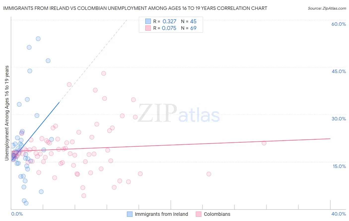 Immigrants from Ireland vs Colombian Unemployment Among Ages 16 to 19 years