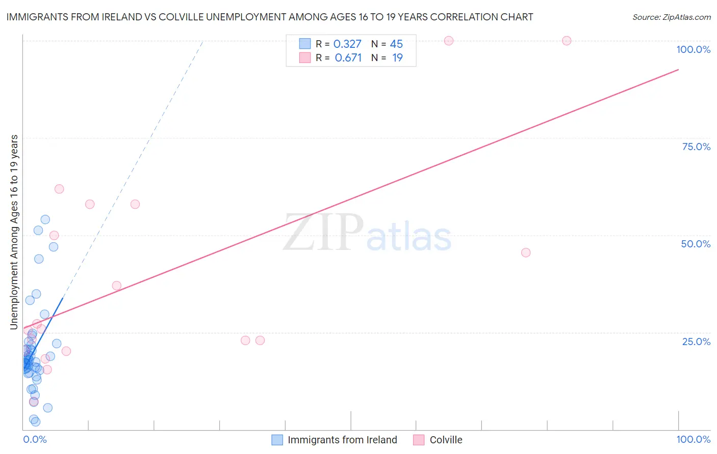 Immigrants from Ireland vs Colville Unemployment Among Ages 16 to 19 years