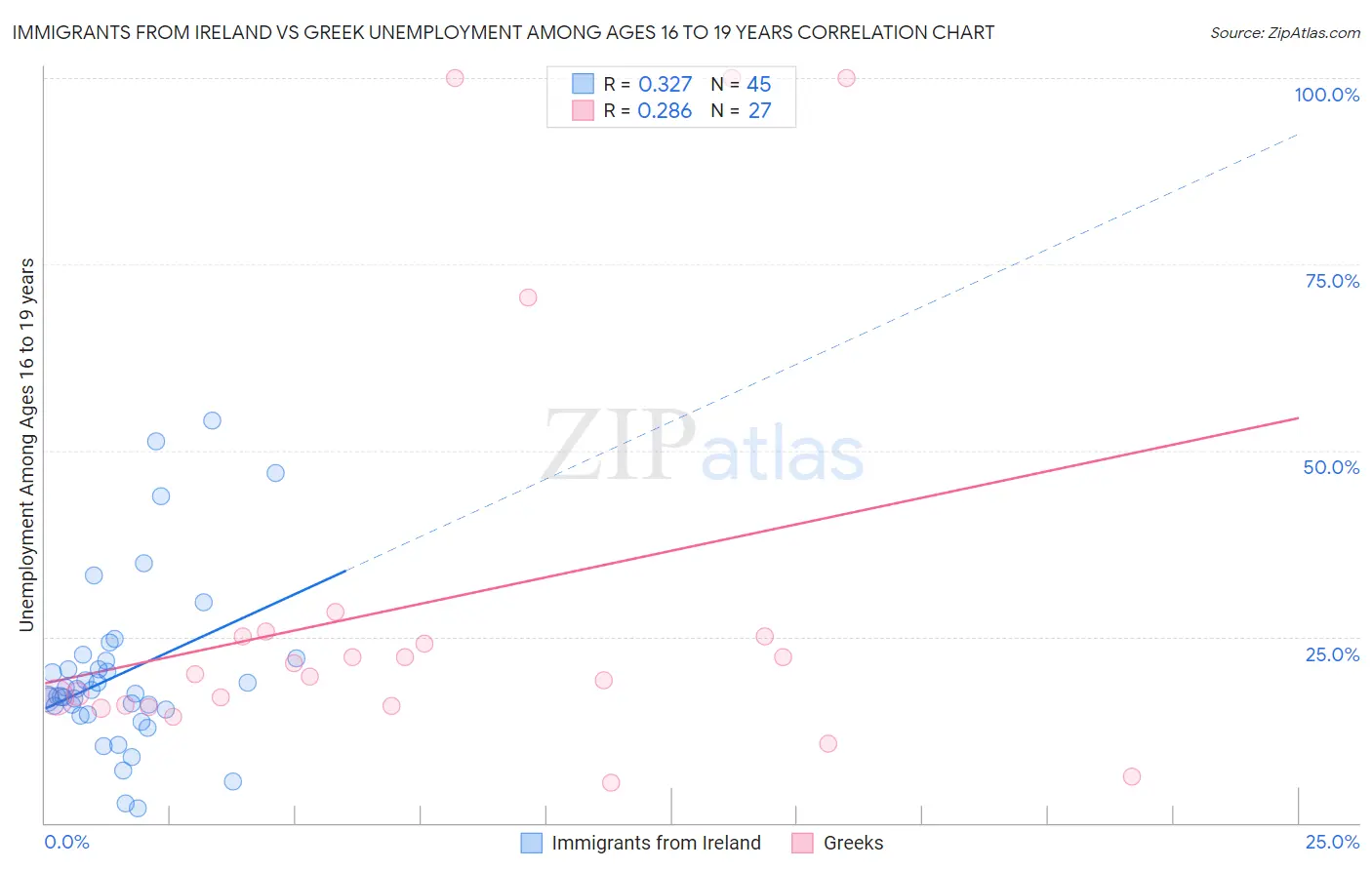 Immigrants from Ireland vs Greek Unemployment Among Ages 16 to 19 years