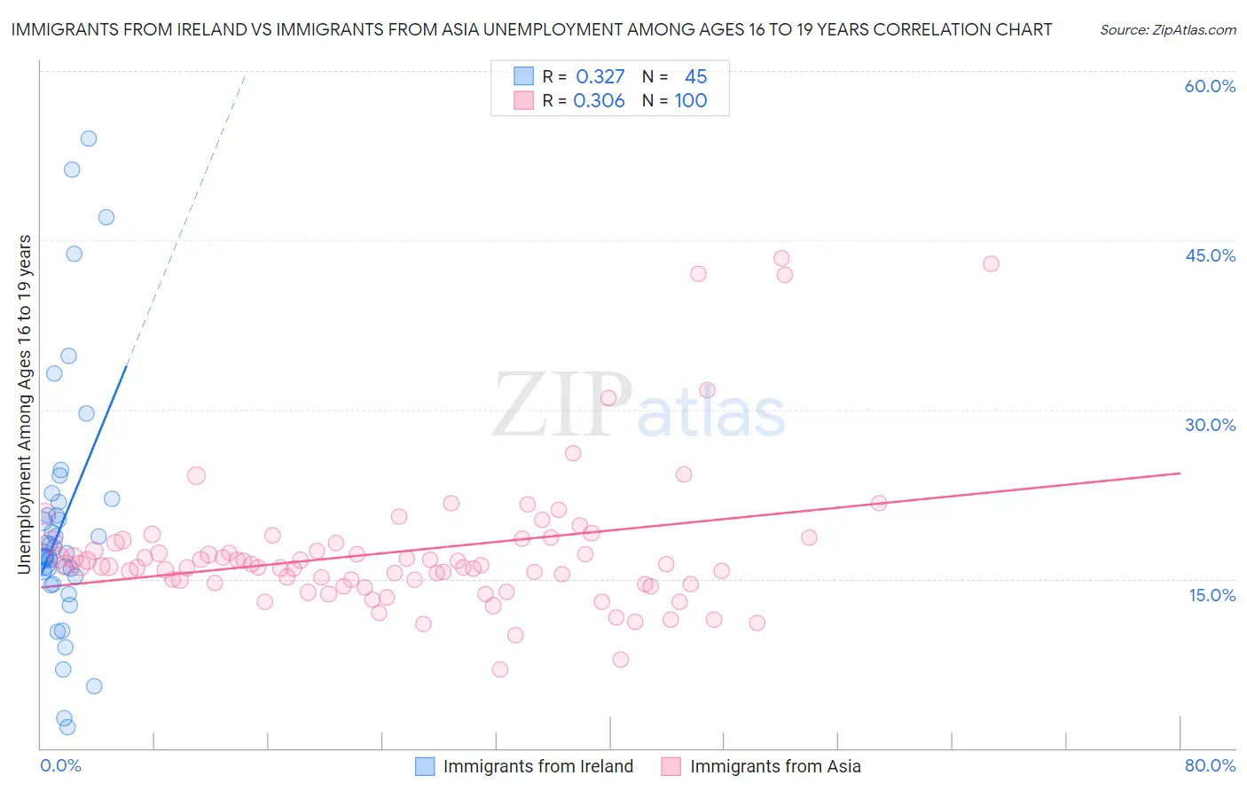 Immigrants from Ireland vs Immigrants from Asia Unemployment Among Ages 16 to 19 years