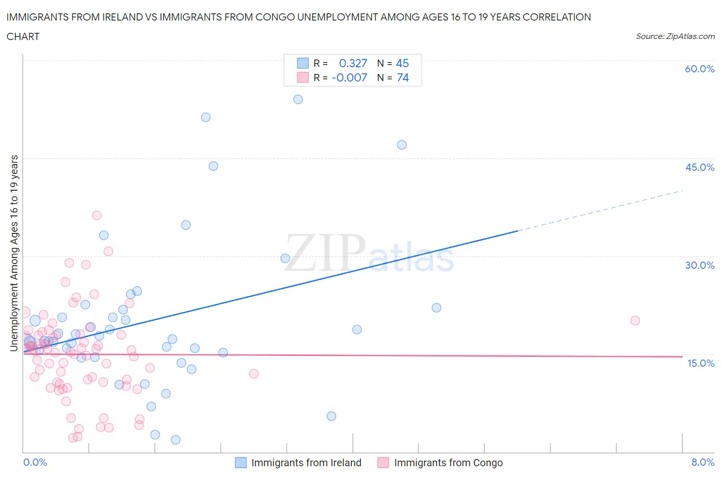 Immigrants from Ireland vs Immigrants from Congo Unemployment Among Ages 16 to 19 years
