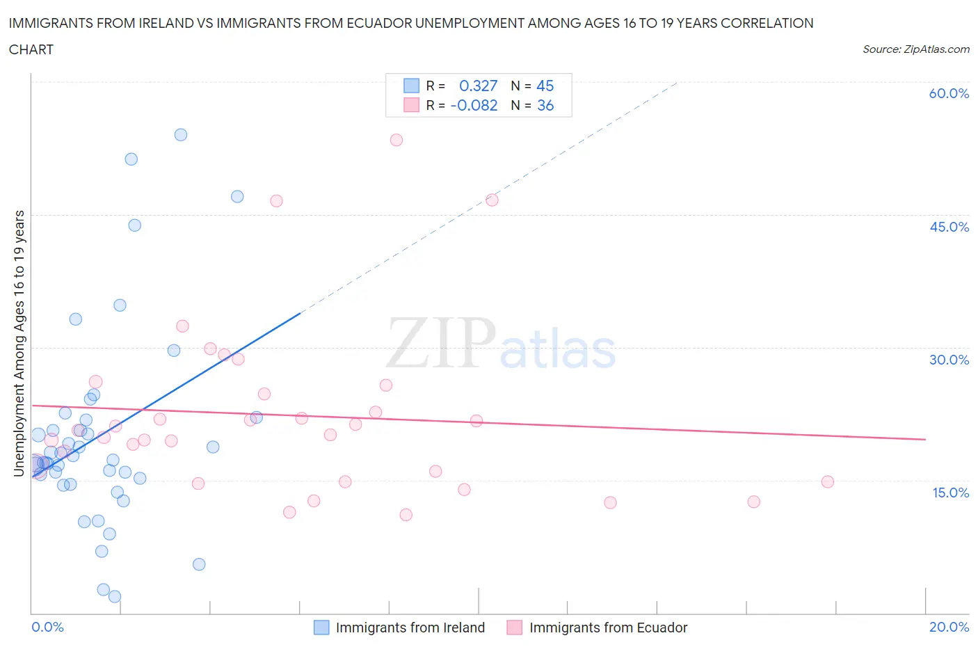 Immigrants from Ireland vs Immigrants from Ecuador Unemployment Among Ages 16 to 19 years