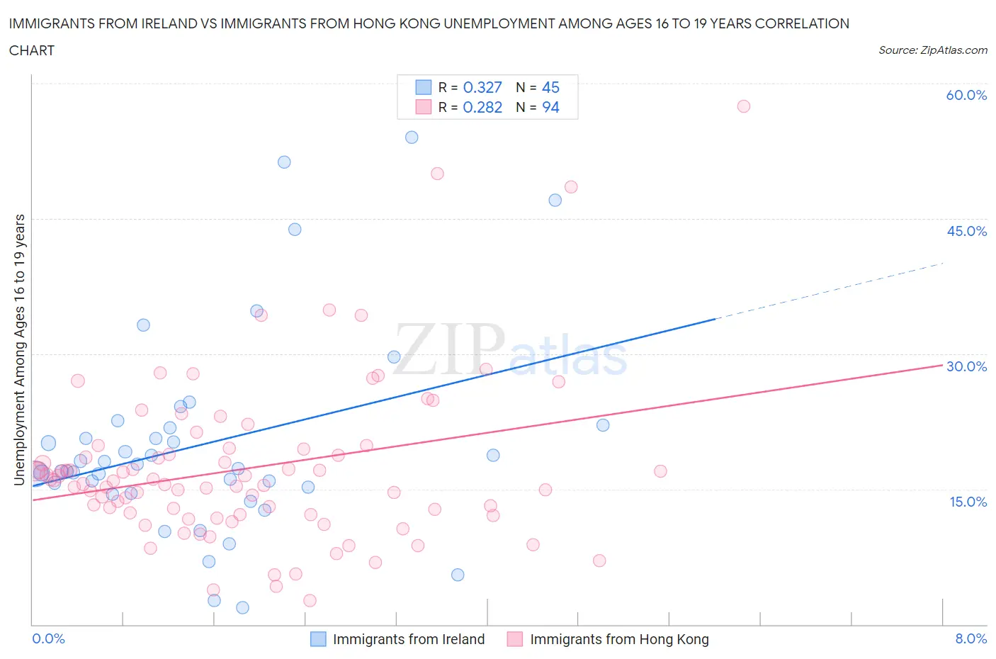 Immigrants from Ireland vs Immigrants from Hong Kong Unemployment Among Ages 16 to 19 years