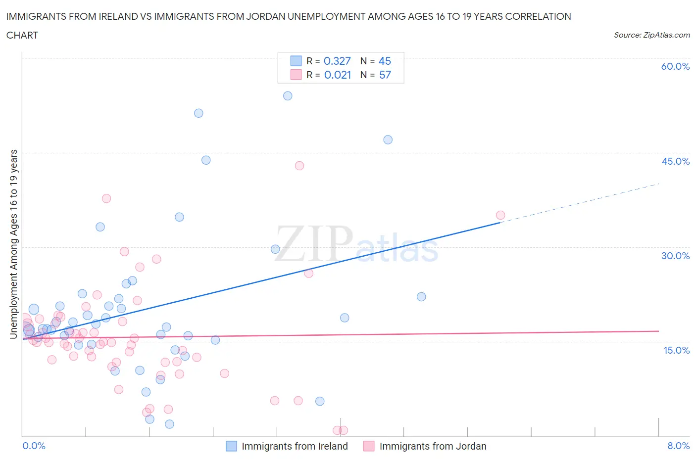 Immigrants from Ireland vs Immigrants from Jordan Unemployment Among Ages 16 to 19 years
