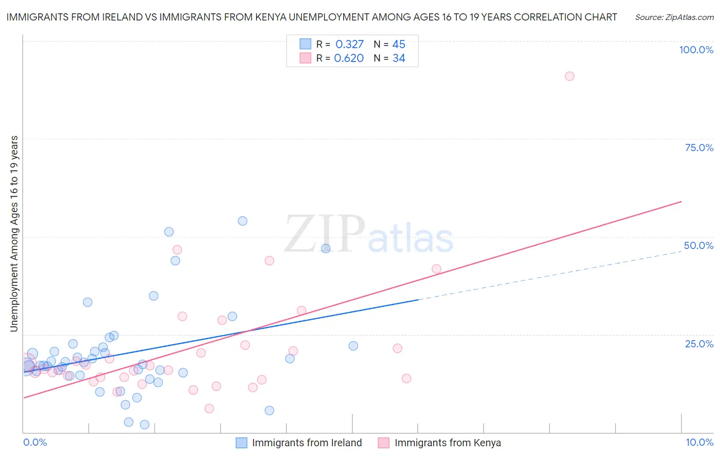 Immigrants from Ireland vs Immigrants from Kenya Unemployment Among Ages 16 to 19 years