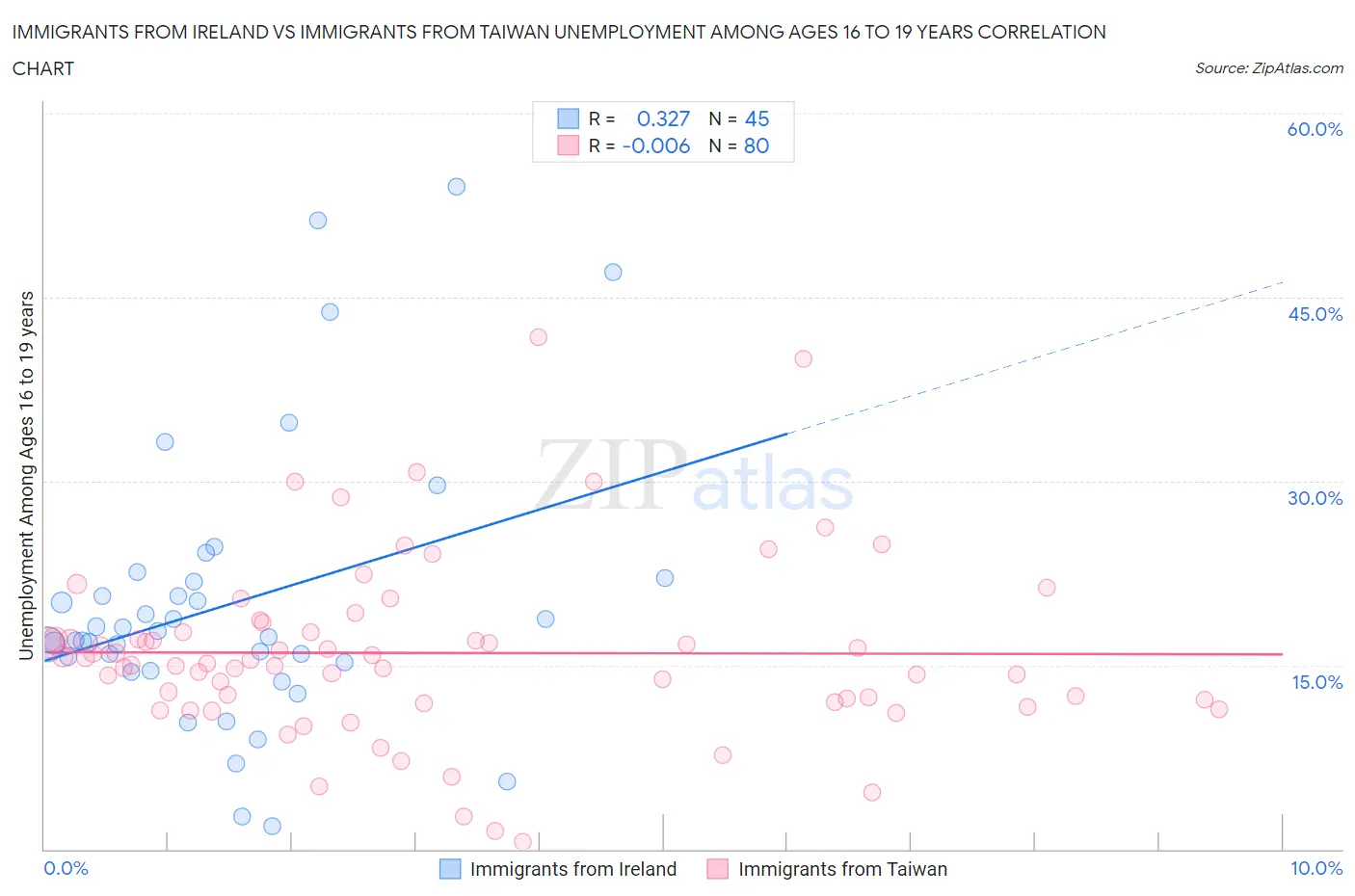 Immigrants from Ireland vs Immigrants from Taiwan Unemployment Among Ages 16 to 19 years