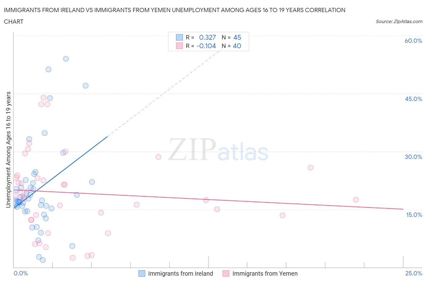 Immigrants from Ireland vs Immigrants from Yemen Unemployment Among Ages 16 to 19 years