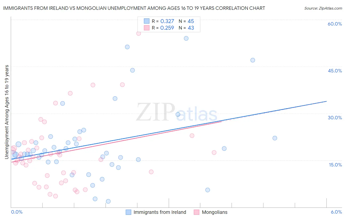 Immigrants from Ireland vs Mongolian Unemployment Among Ages 16 to 19 years