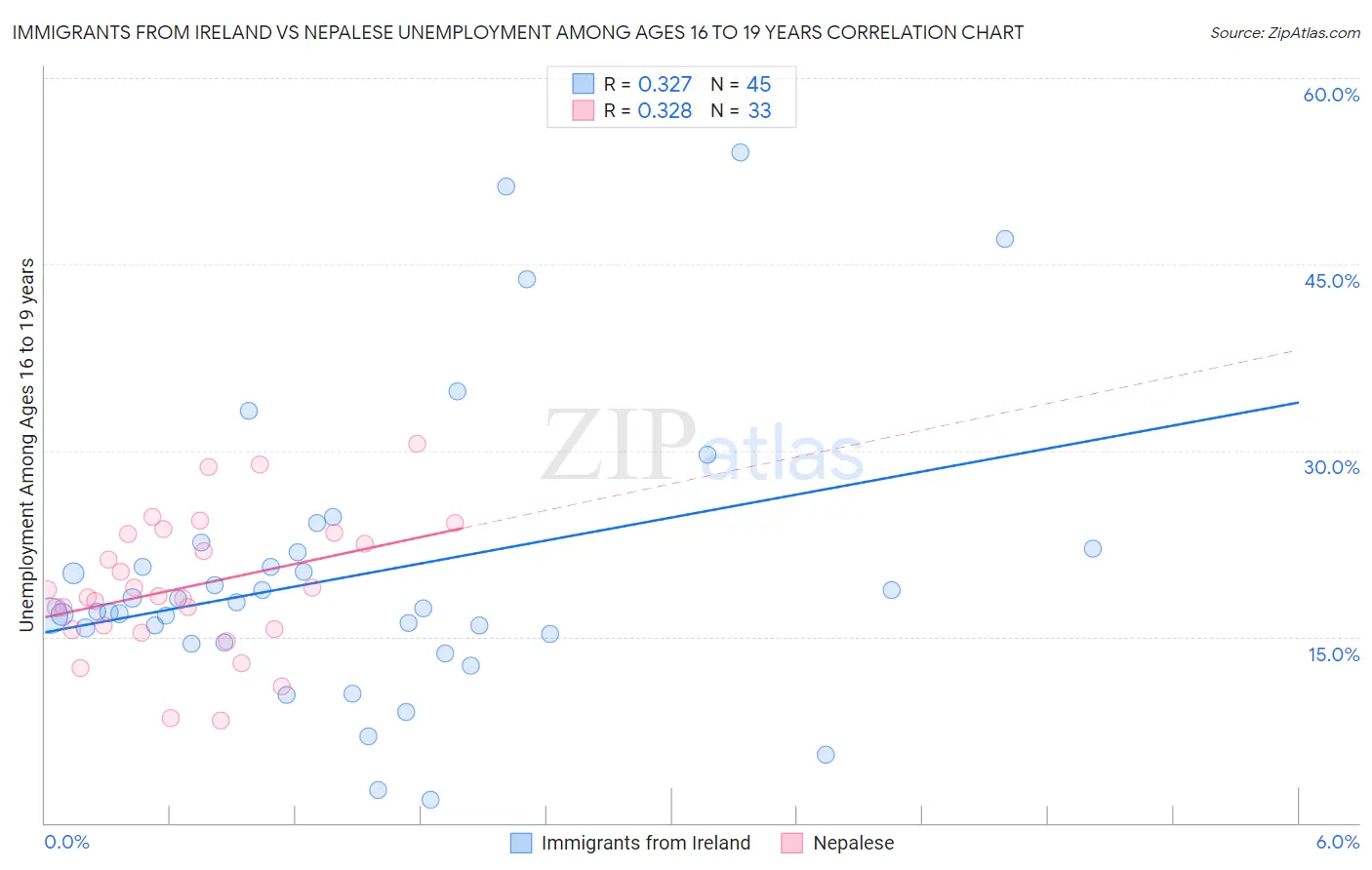 Immigrants from Ireland vs Nepalese Unemployment Among Ages 16 to 19 years