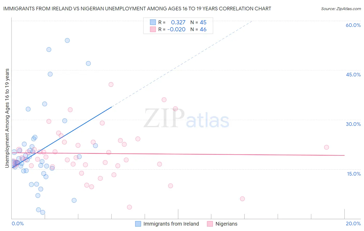 Immigrants from Ireland vs Nigerian Unemployment Among Ages 16 to 19 years