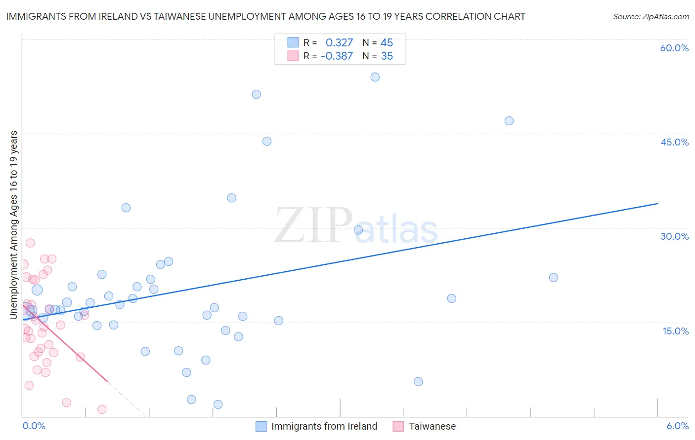 Immigrants from Ireland vs Taiwanese Unemployment Among Ages 16 to 19 years