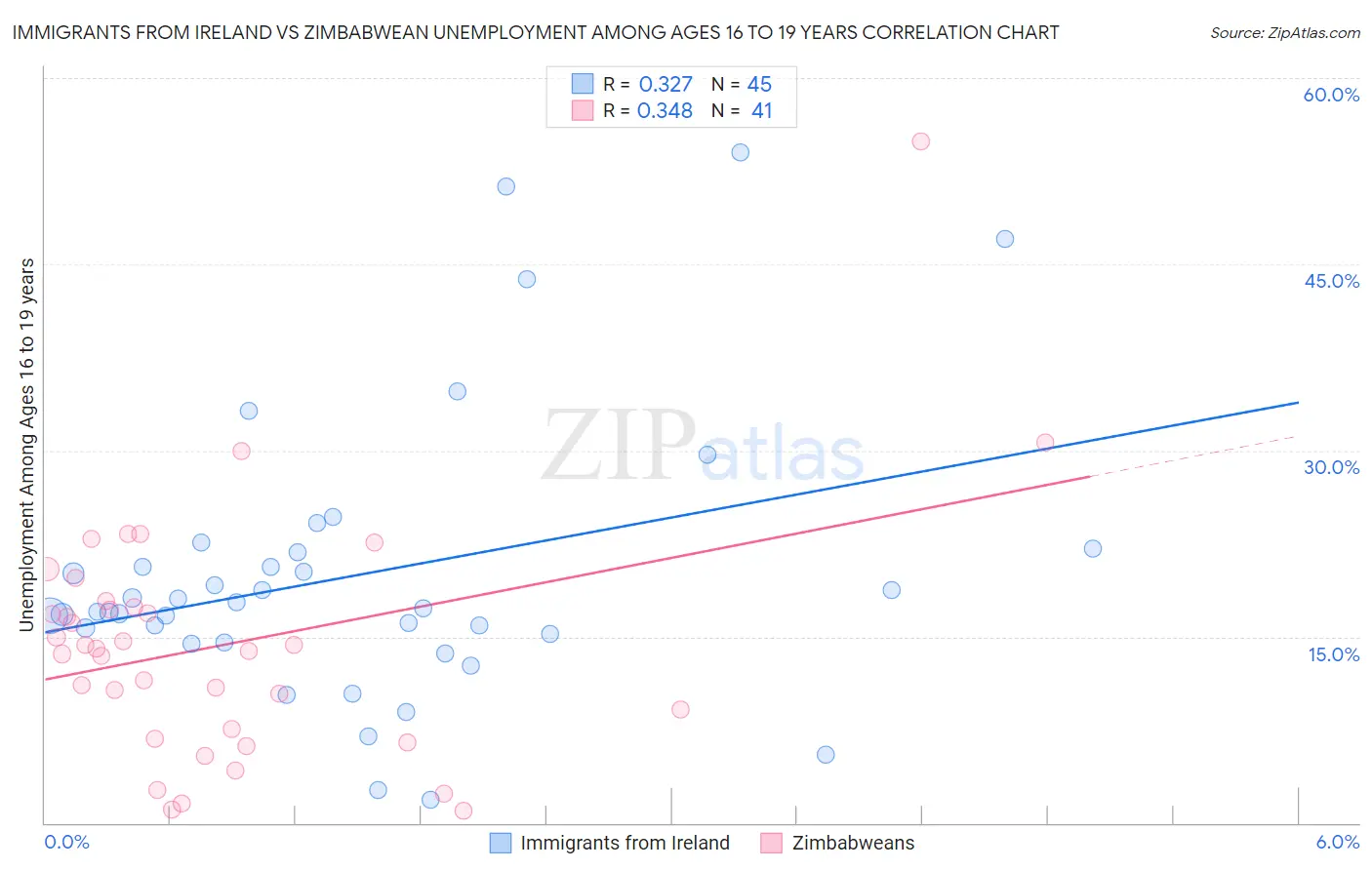 Immigrants from Ireland vs Zimbabwean Unemployment Among Ages 16 to 19 years