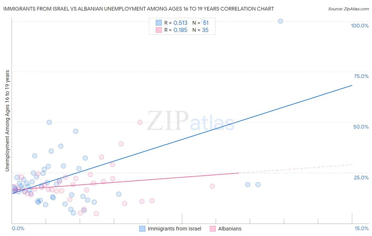 Immigrants from Israel vs Albanian Unemployment Among Ages 16 to 19 years