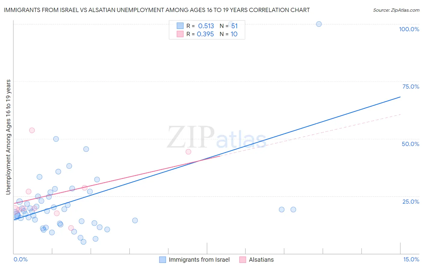 Immigrants from Israel vs Alsatian Unemployment Among Ages 16 to 19 years