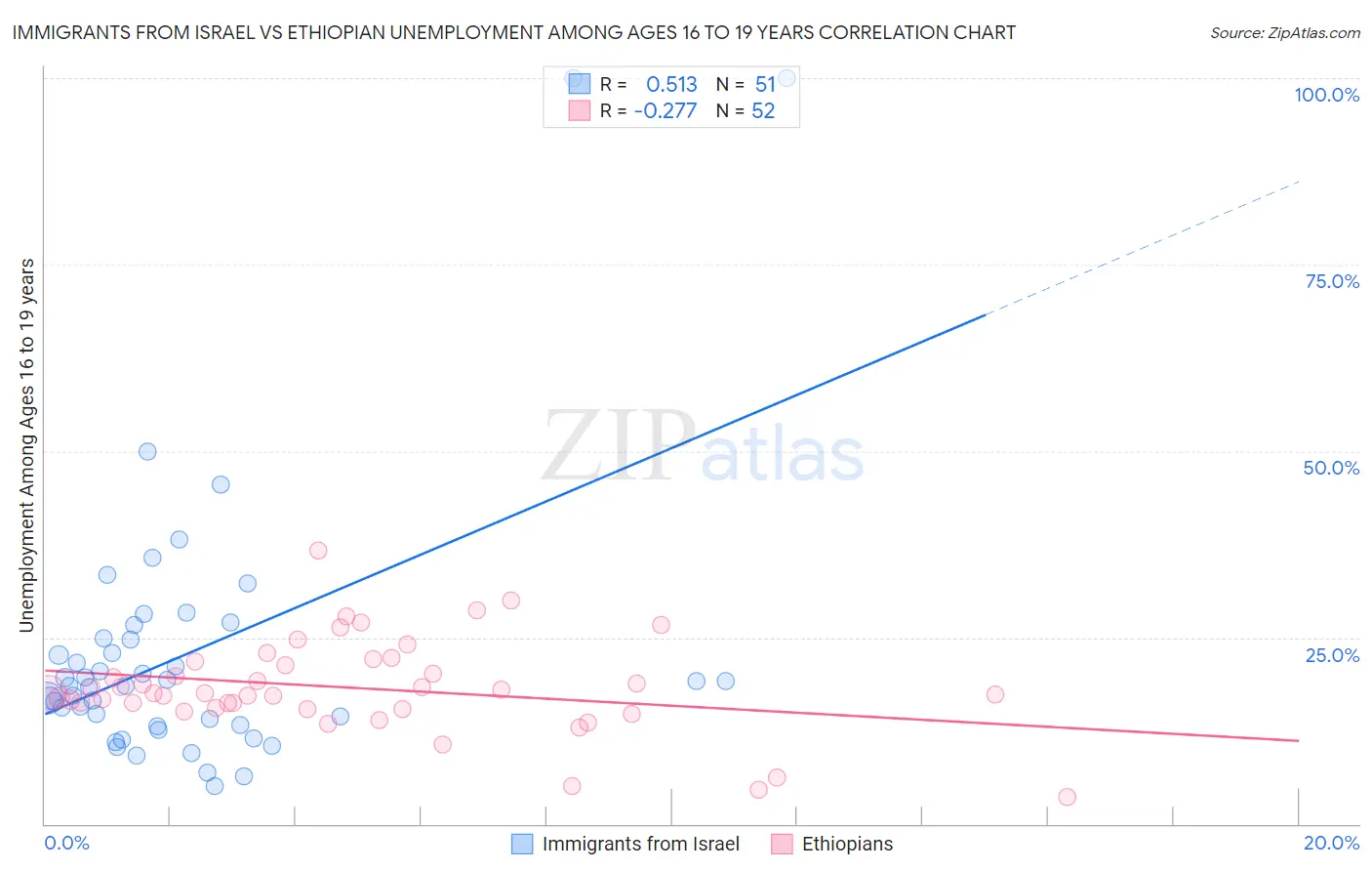 Immigrants from Israel vs Ethiopian Unemployment Among Ages 16 to 19 years