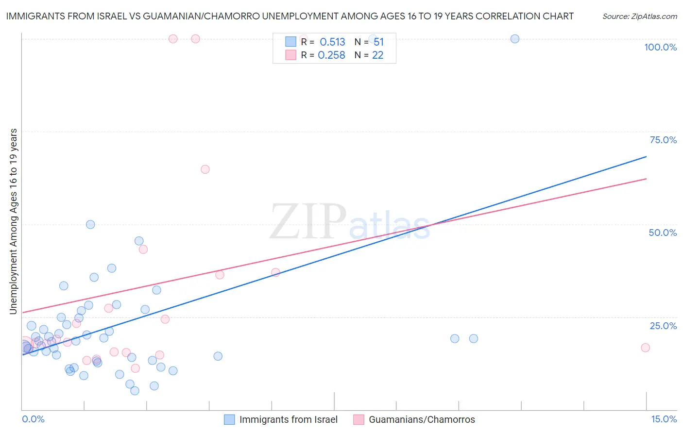 Immigrants from Israel vs Guamanian/Chamorro Unemployment Among Ages 16 to 19 years