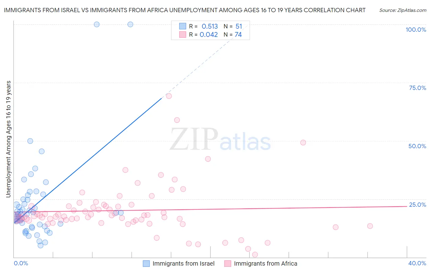 Immigrants from Israel vs Immigrants from Africa Unemployment Among Ages 16 to 19 years