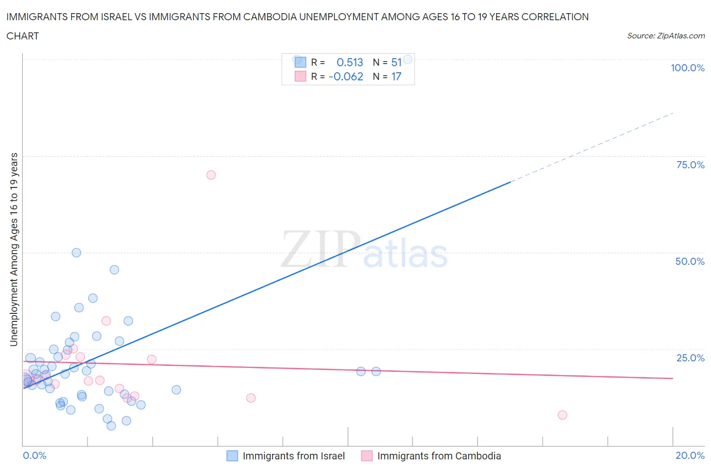 Immigrants from Israel vs Immigrants from Cambodia Unemployment Among Ages 16 to 19 years