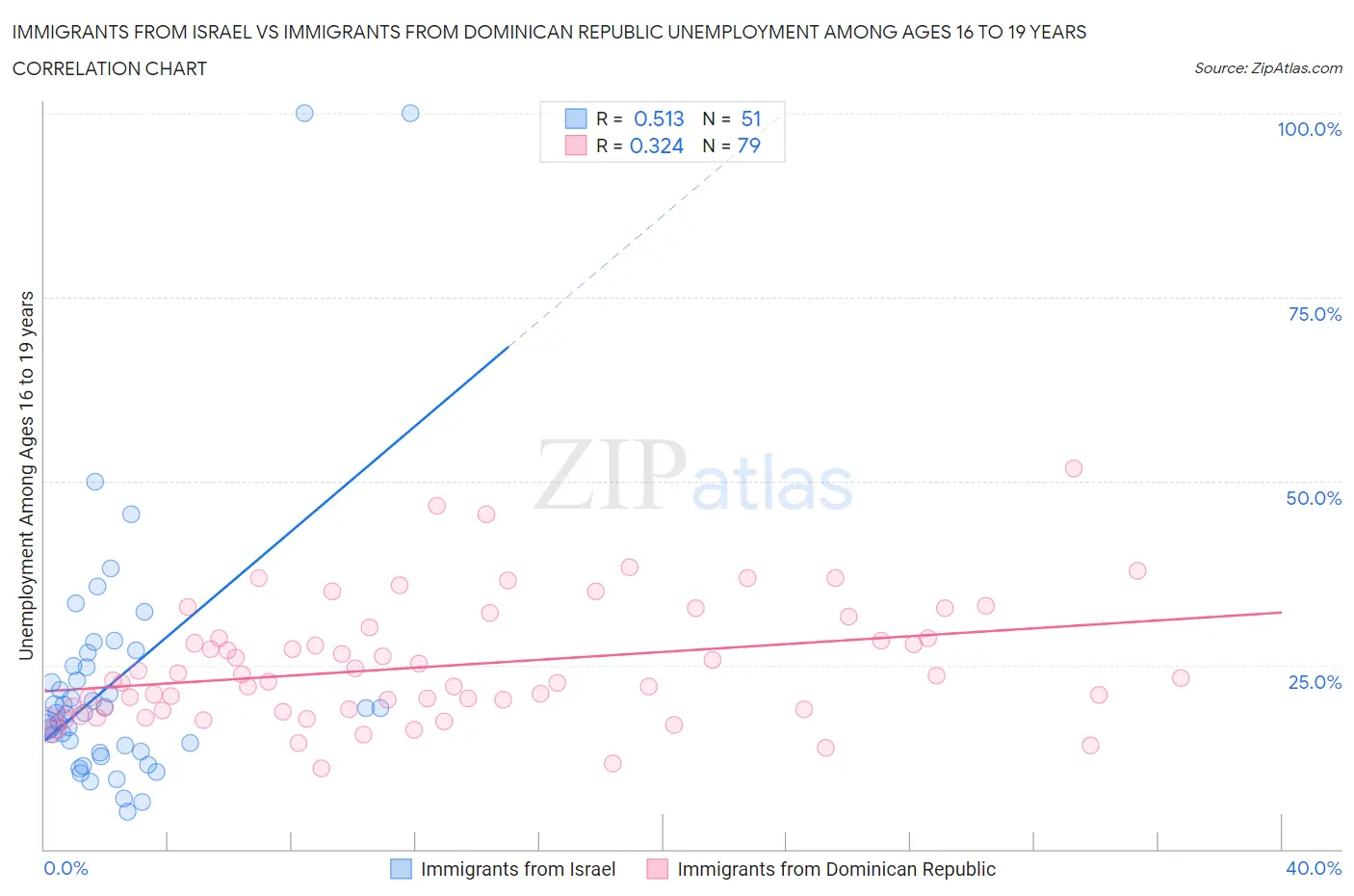 Immigrants from Israel vs Immigrants from Dominican Republic Unemployment Among Ages 16 to 19 years