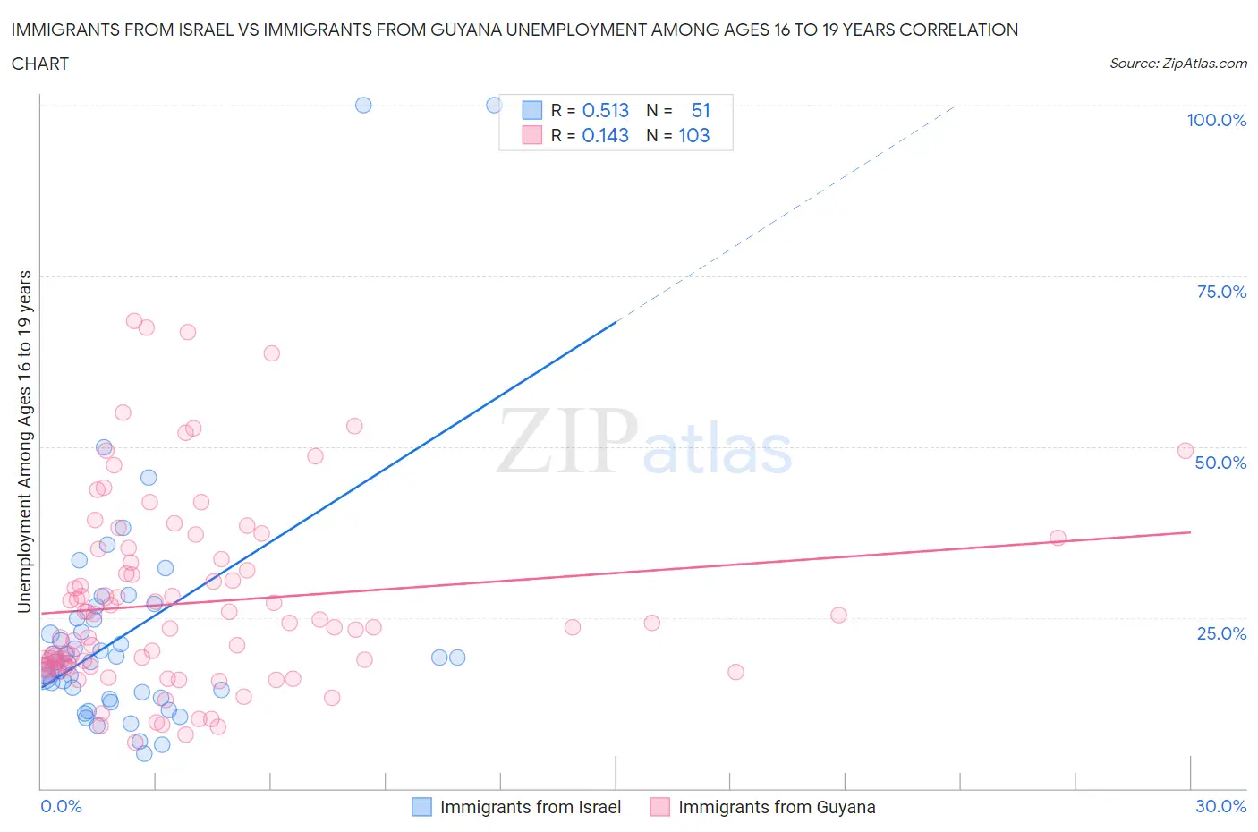 Immigrants from Israel vs Immigrants from Guyana Unemployment Among Ages 16 to 19 years