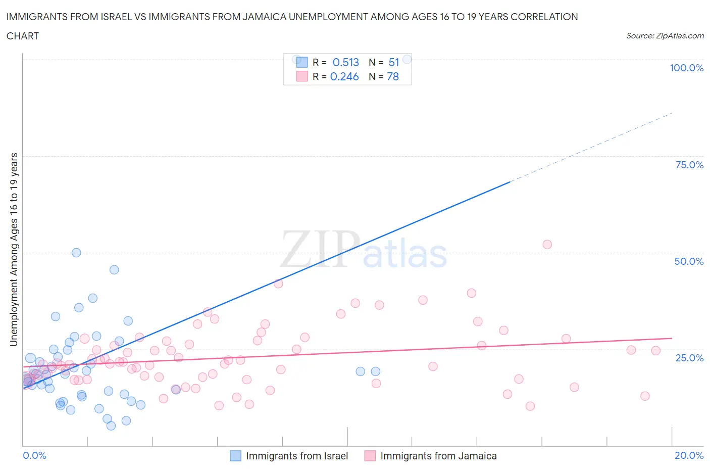 Immigrants from Israel vs Immigrants from Jamaica Unemployment Among Ages 16 to 19 years