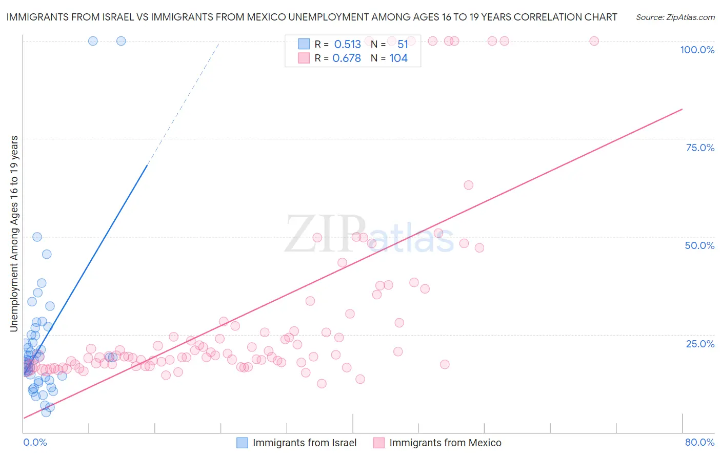 Immigrants from Israel vs Immigrants from Mexico Unemployment Among Ages 16 to 19 years