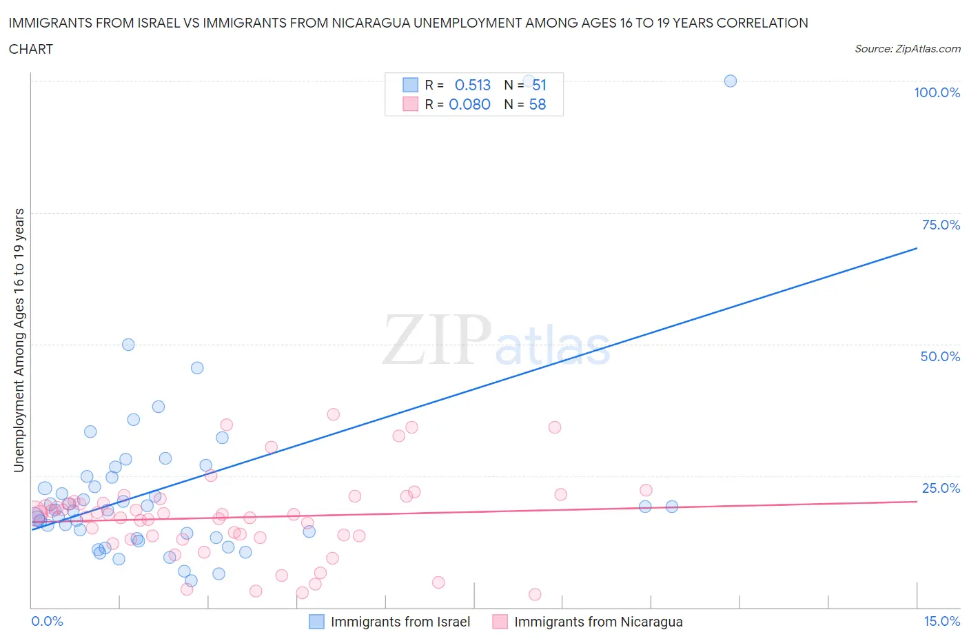 Immigrants from Israel vs Immigrants from Nicaragua Unemployment Among Ages 16 to 19 years