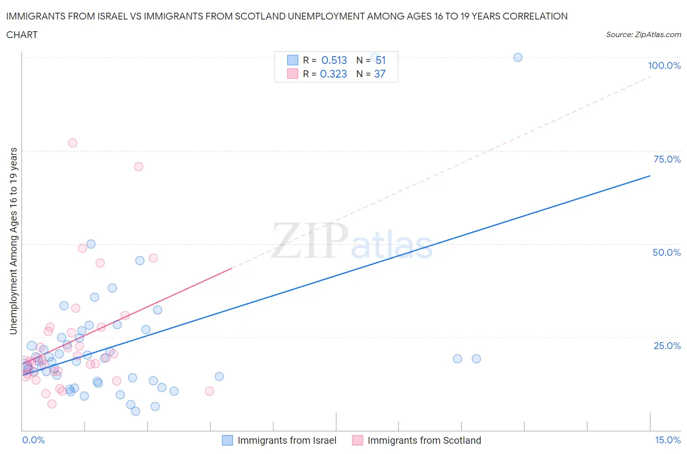 Immigrants from Israel vs Immigrants from Scotland Unemployment Among Ages 16 to 19 years