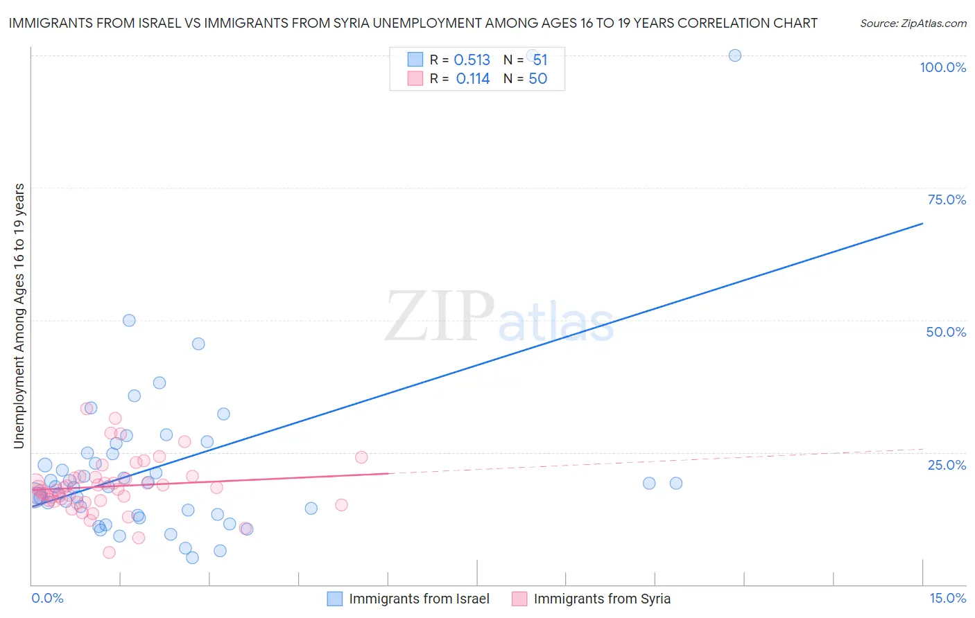 Immigrants from Israel vs Immigrants from Syria Unemployment Among Ages 16 to 19 years