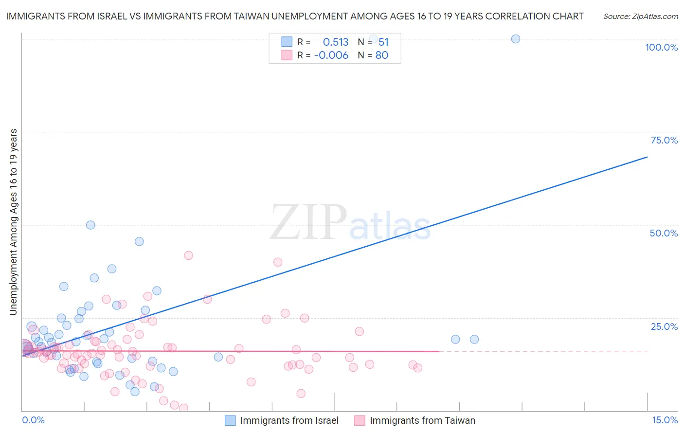 Immigrants from Israel vs Immigrants from Taiwan Unemployment Among Ages 16 to 19 years