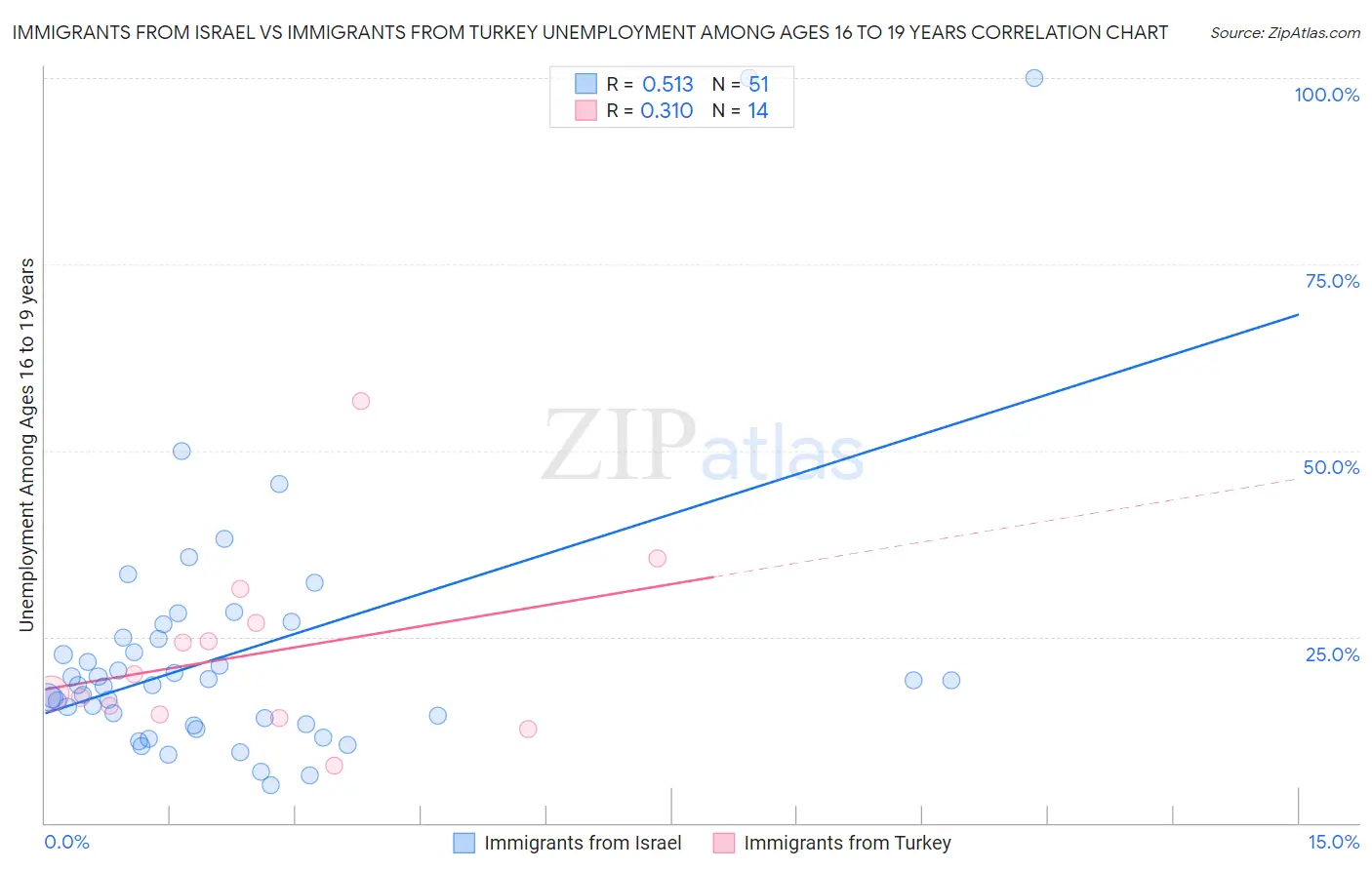 Immigrants from Israel vs Immigrants from Turkey Unemployment Among Ages 16 to 19 years