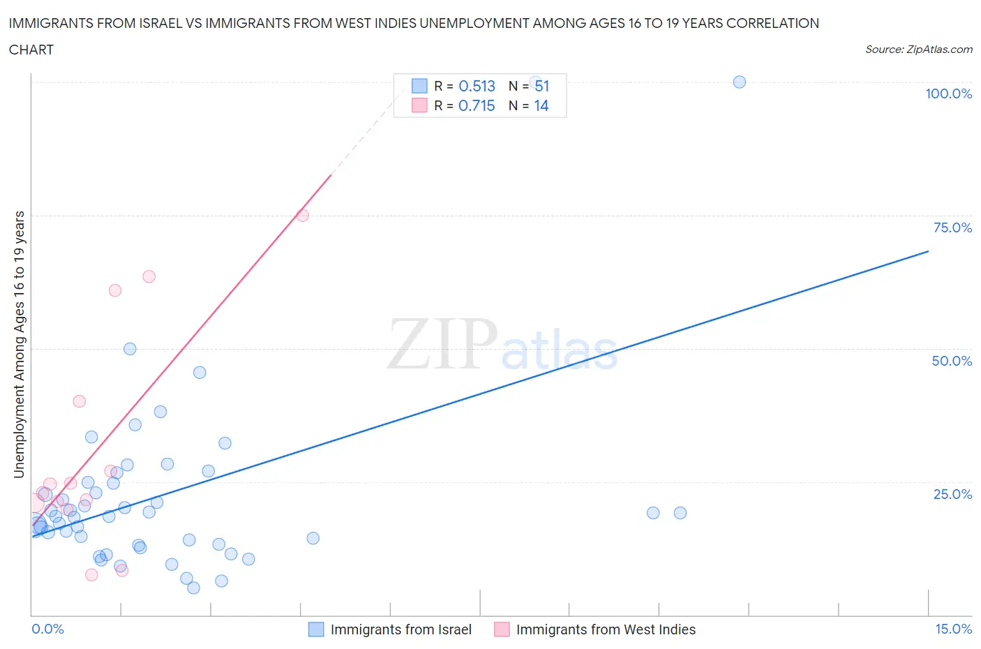 Immigrants from Israel vs Immigrants from West Indies Unemployment Among Ages 16 to 19 years