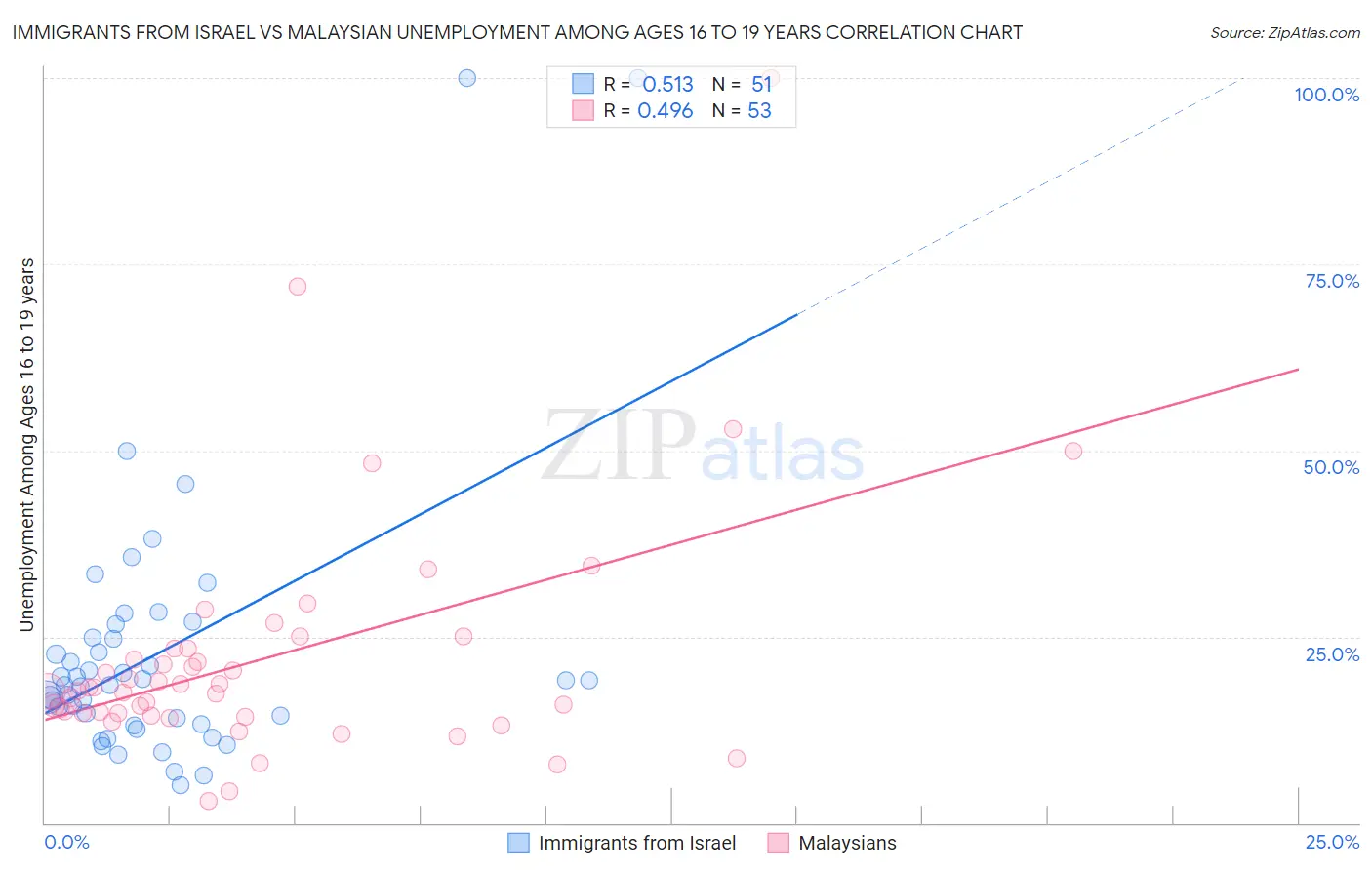 Immigrants from Israel vs Malaysian Unemployment Among Ages 16 to 19 years