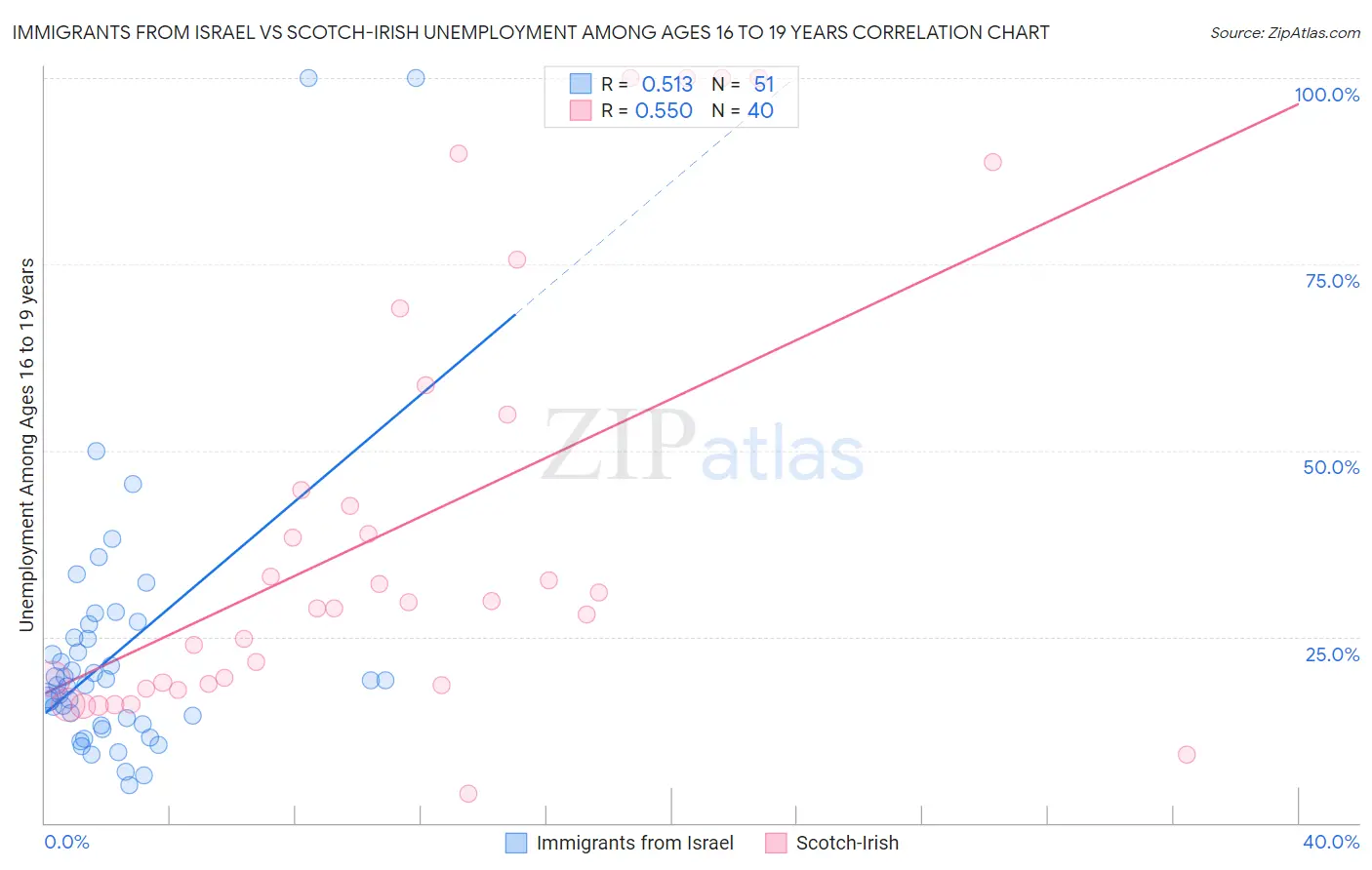 Immigrants from Israel vs Scotch-Irish Unemployment Among Ages 16 to 19 years