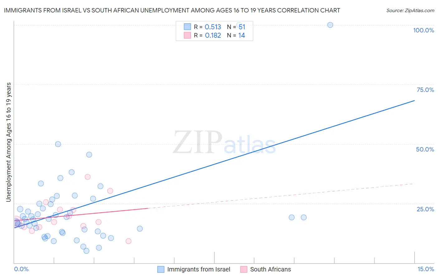 Immigrants from Israel vs South African Unemployment Among Ages 16 to 19 years