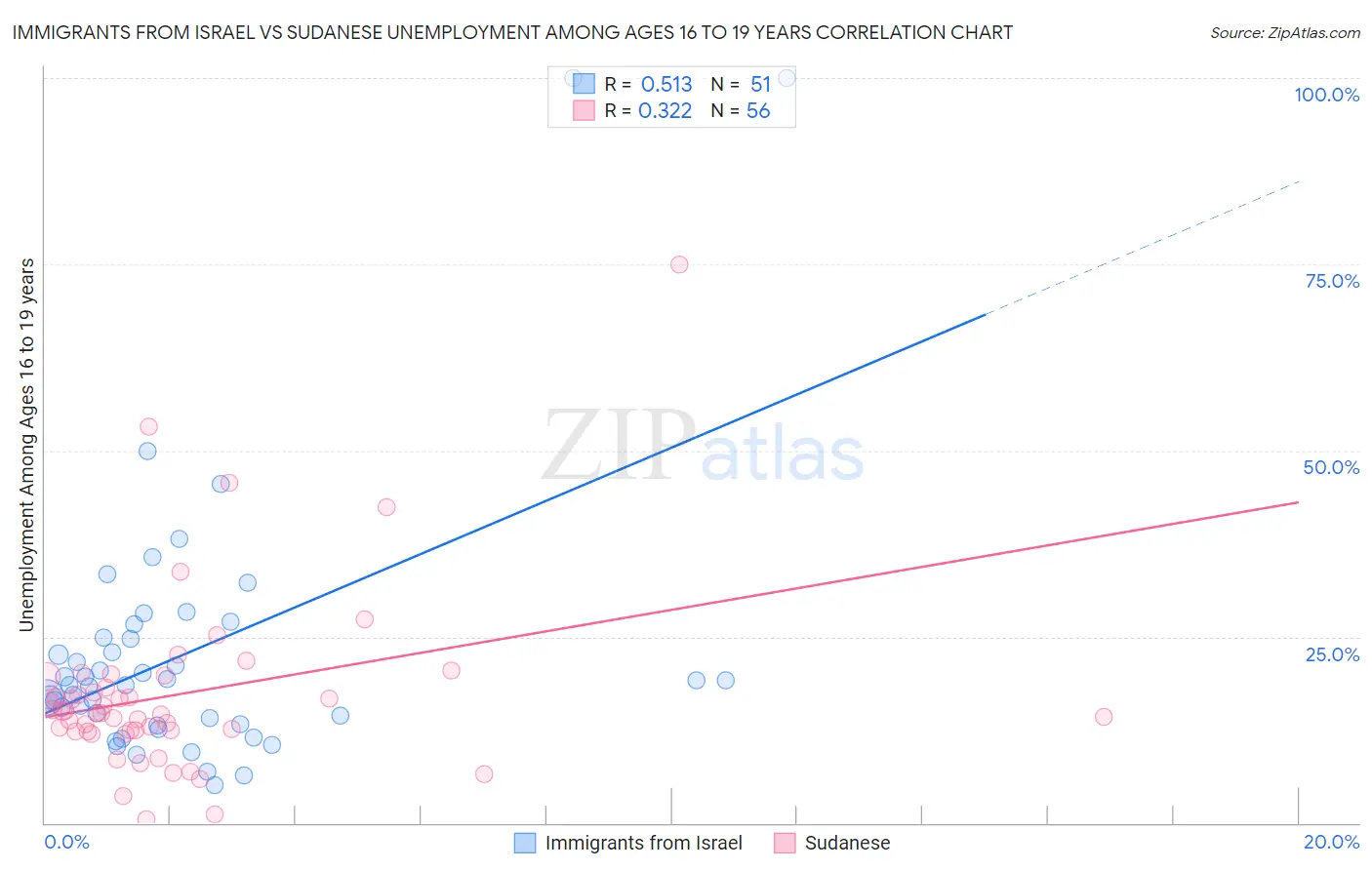 Immigrants from Israel vs Sudanese Unemployment Among Ages 16 to 19 years