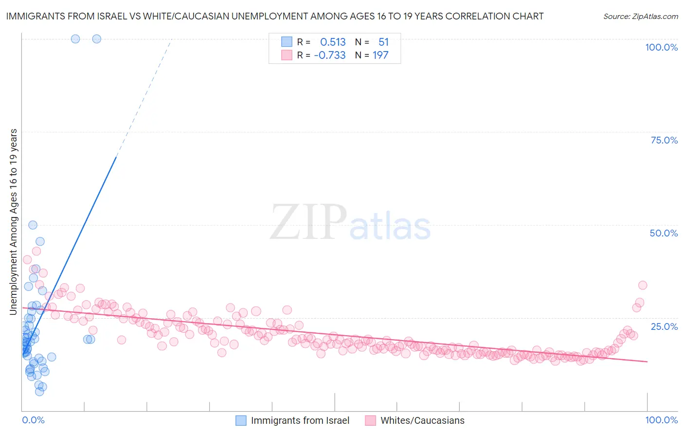 Immigrants from Israel vs White/Caucasian Unemployment Among Ages 16 to 19 years