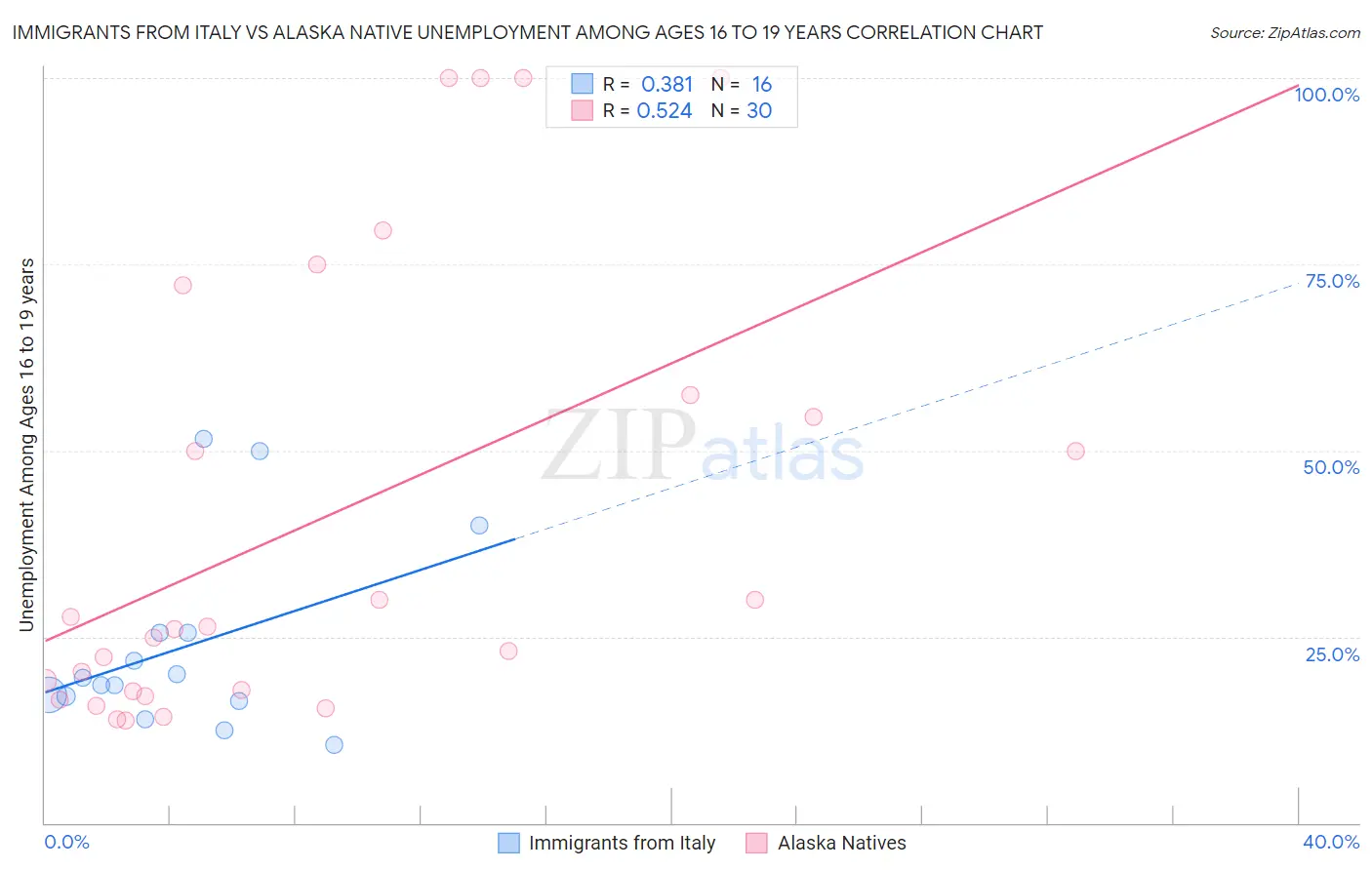 Immigrants from Italy vs Alaska Native Unemployment Among Ages 16 to 19 years