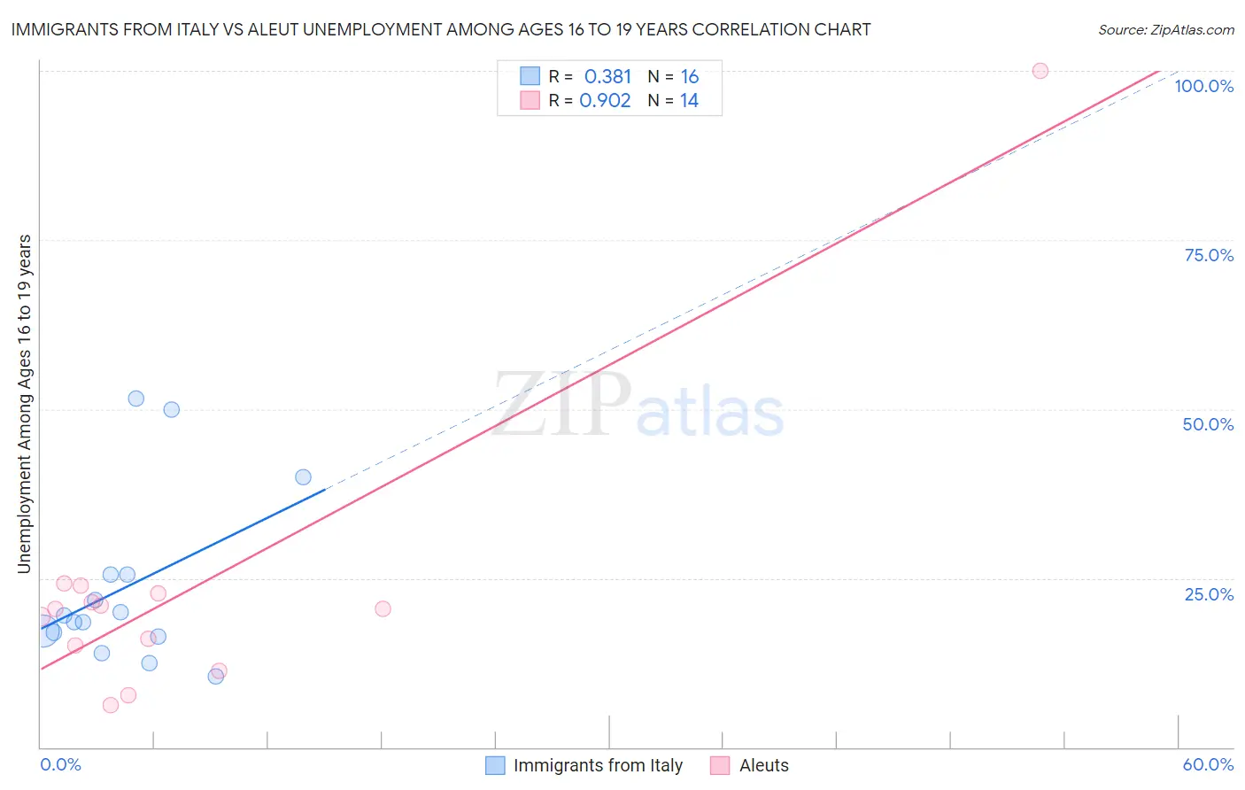 Immigrants from Italy vs Aleut Unemployment Among Ages 16 to 19 years