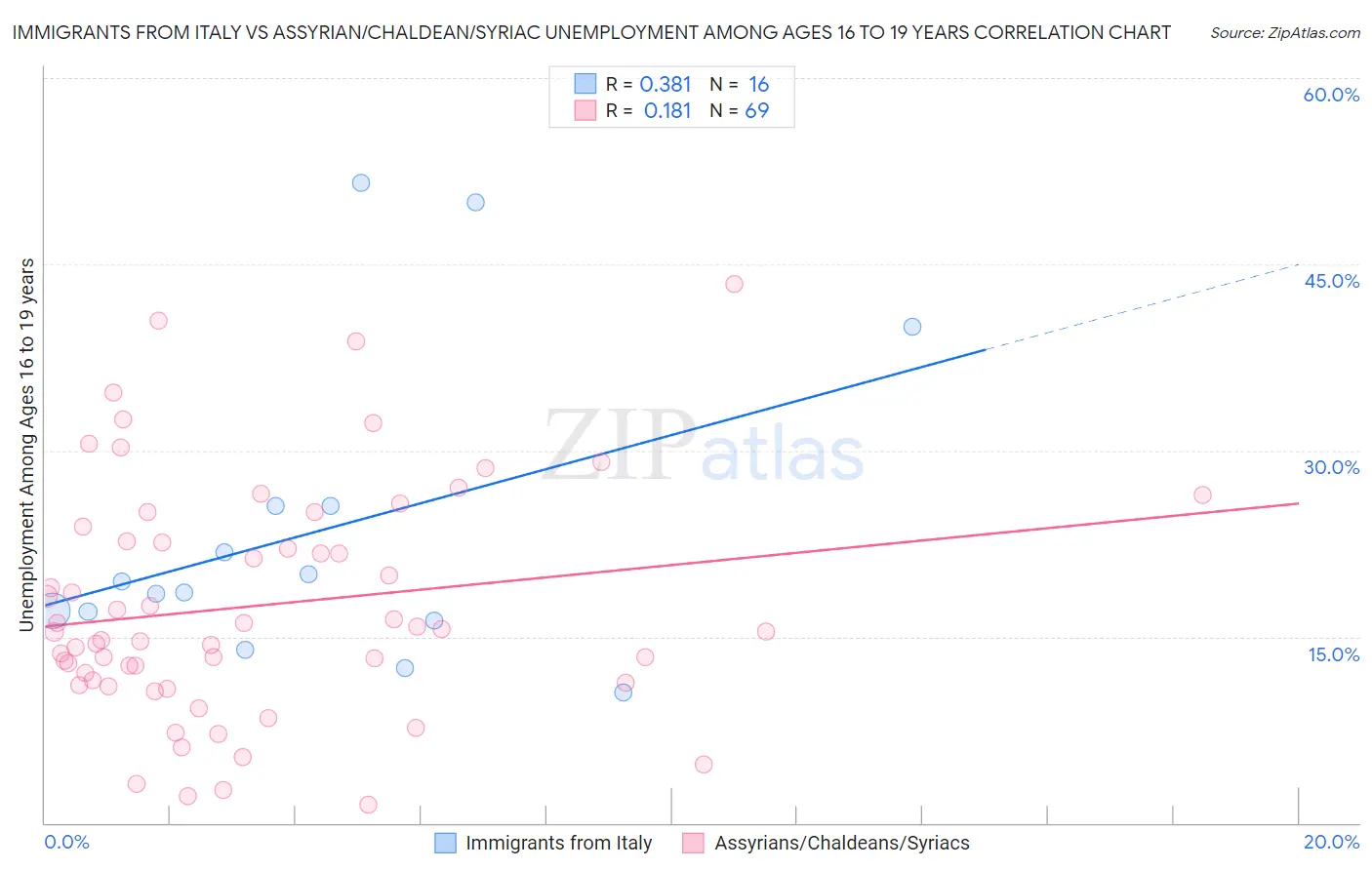 Immigrants from Italy vs Assyrian/Chaldean/Syriac Unemployment Among Ages 16 to 19 years