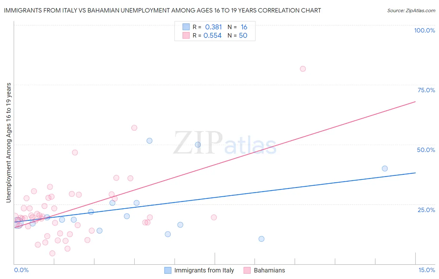 Immigrants from Italy vs Bahamian Unemployment Among Ages 16 to 19 years