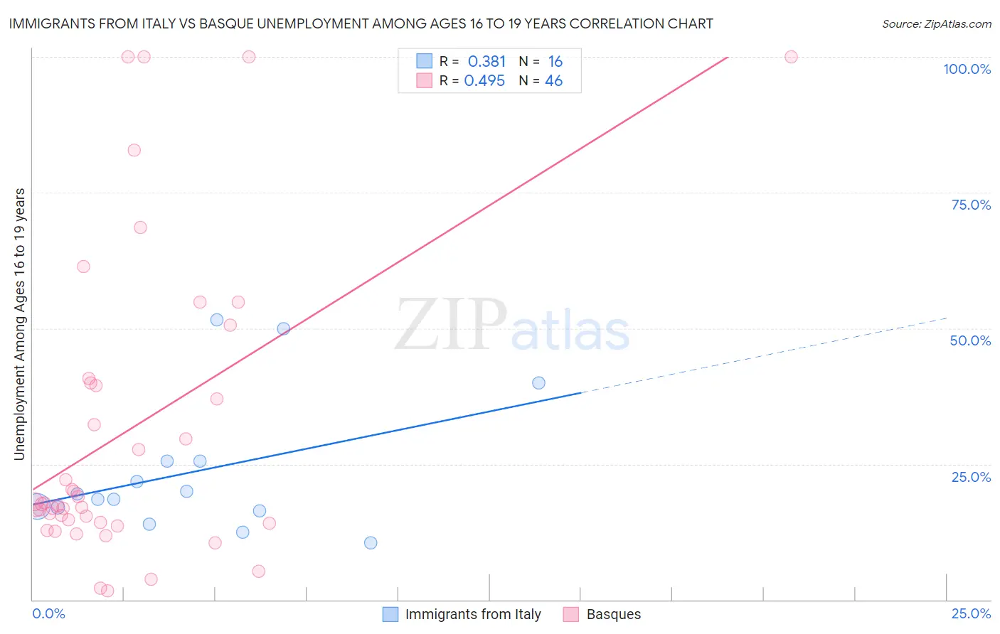 Immigrants from Italy vs Basque Unemployment Among Ages 16 to 19 years