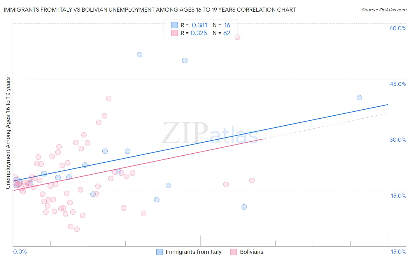 Immigrants from Italy vs Bolivian Unemployment Among Ages 16 to 19 years